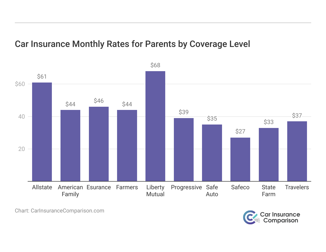 <h3>Car Insurance Monthly Rates for Parents by Coverage Level</h3>
