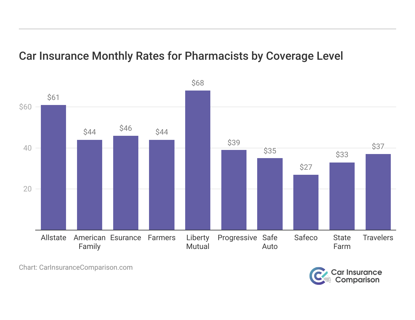 <h3>Car Insurance Monthly Rates for Pharmacists by Coverage Level</h3>