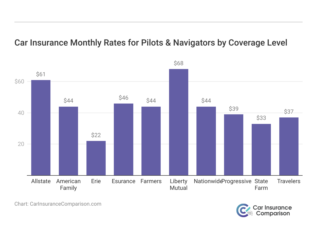 <h3>Car Insurance Monthly Rates for Pilots & Navigators by Coverage Level</h3>