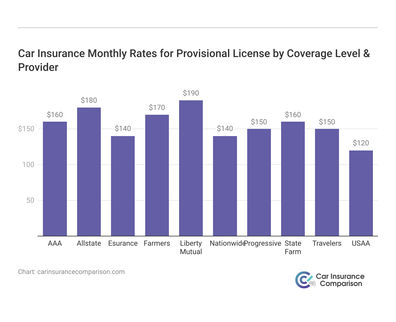 <h3>Car Insurance Monthly Rates for Provisional License by Coverage Level & Provider</h3>