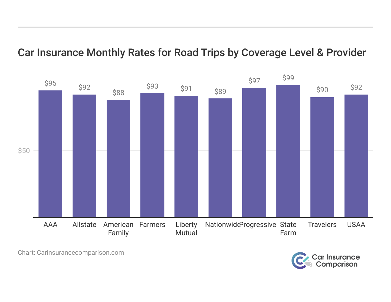 <h3>Car Insurance Monthly Rates for Road Trips by Coverage Level & Provider</h3>