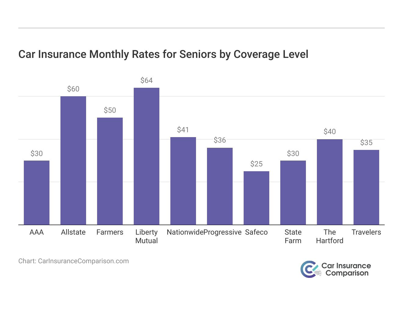 <h3>Car Insurance Monthly Rates for Seniors by Coverage Level</h3>