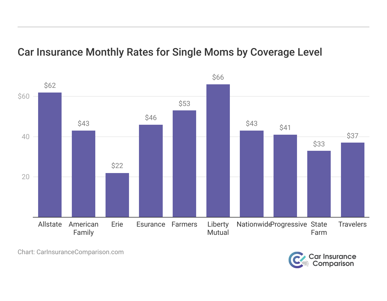 <h3>Car Insurance Monthly Rates for Single Moms by Coverage Level</h3>