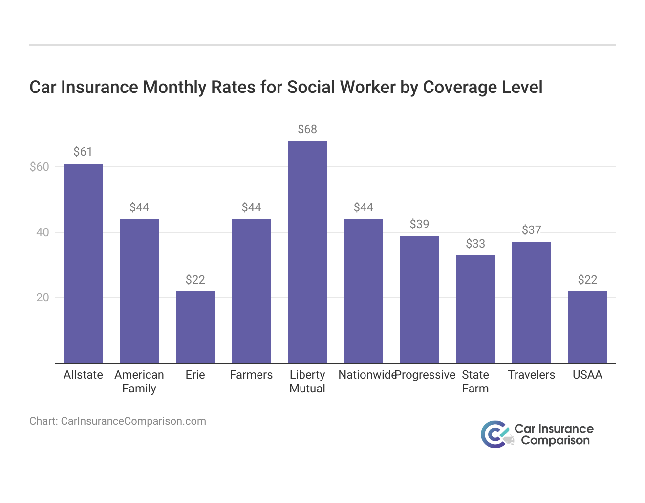 <h3>Car Insurance Monthly Rates for Social Worker by Coverage Level</h3>