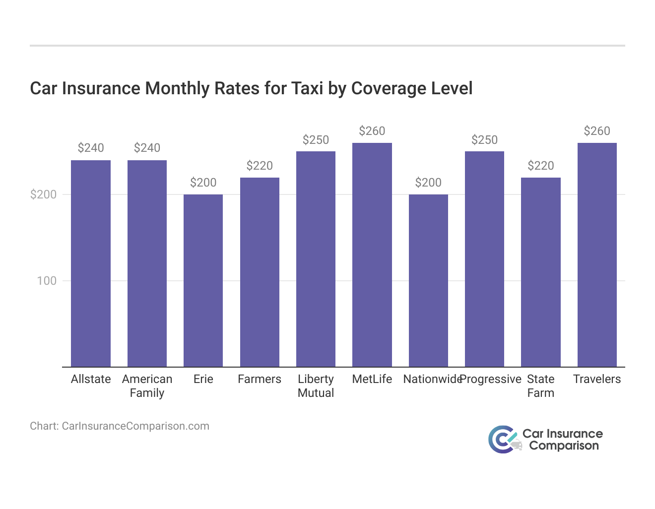 <h3>Car Insurance Monthly Rates for Taxi by Coverage Level</h3>
