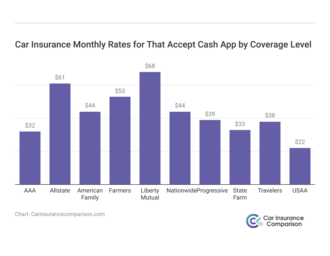 <h3>Car Insurance Monthly Rates for That Accept Cash App by Coverage Level</h3>