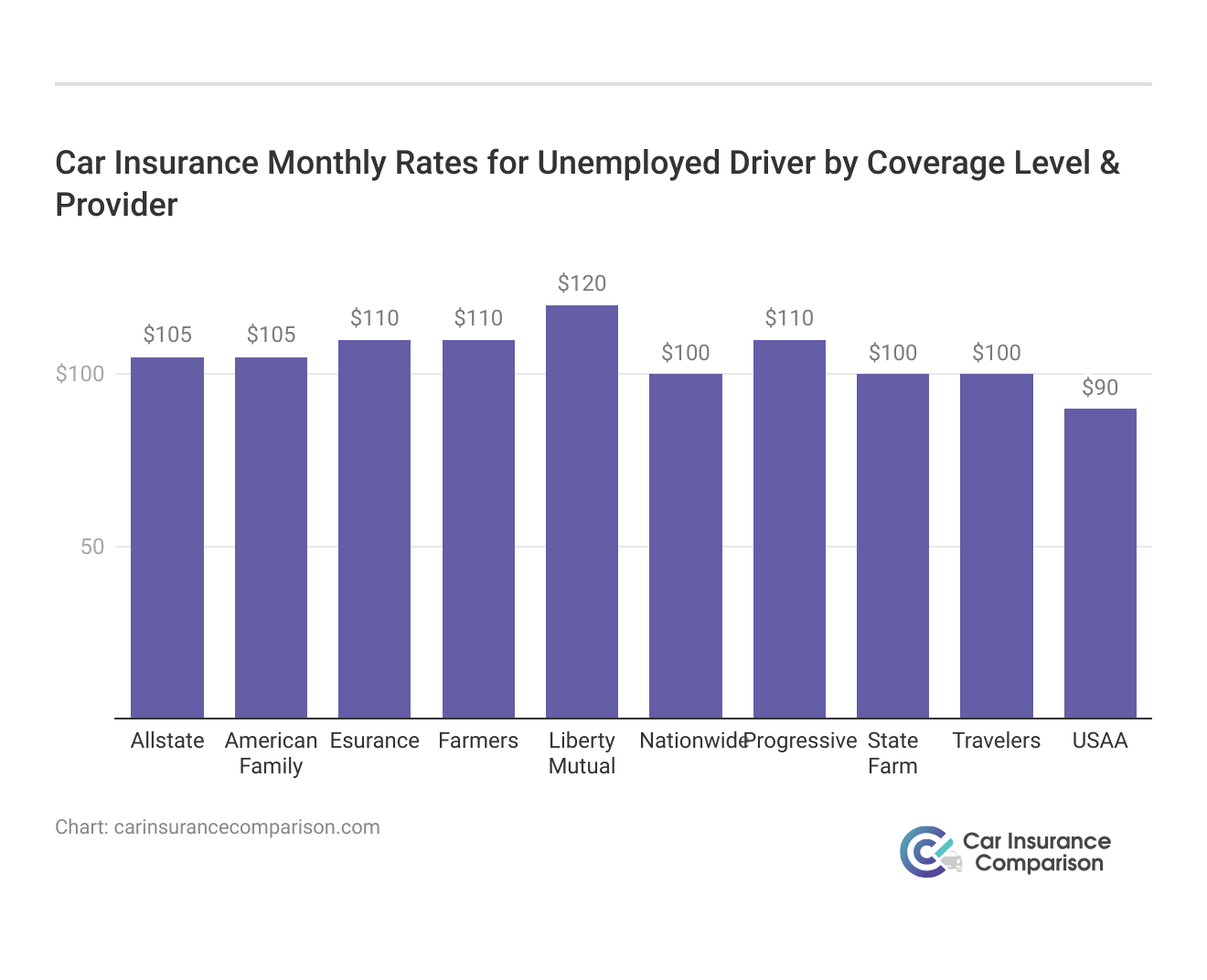 <h3>Car Insurance Monthly Rates for Unemployed Driver by Coverage Level & Provider</h3>