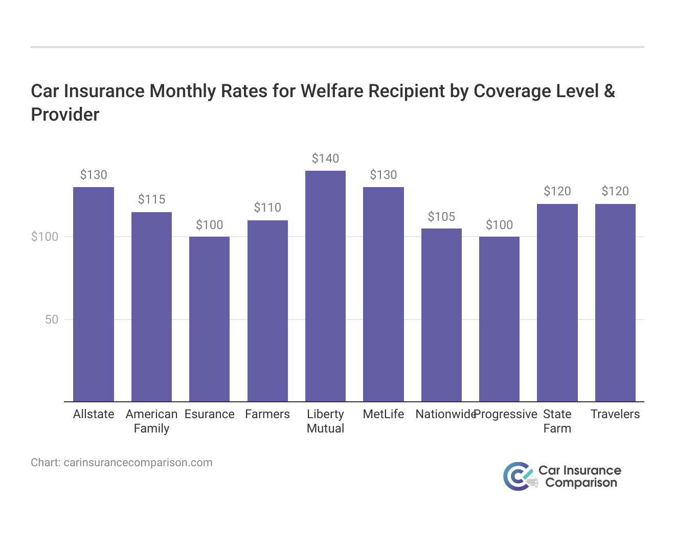 <h3>Car Insurance Monthly Rates for Welfare Recipient by Coverage Level & Provider</h3>
