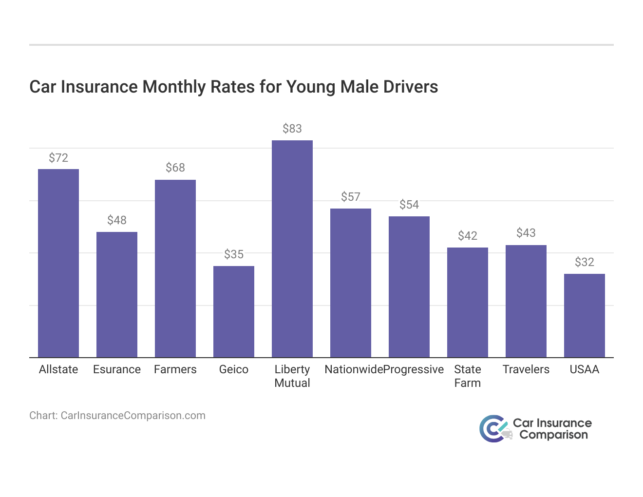 <h3>Car Insurance Monthly Rates for Young Male Drivers</h3>