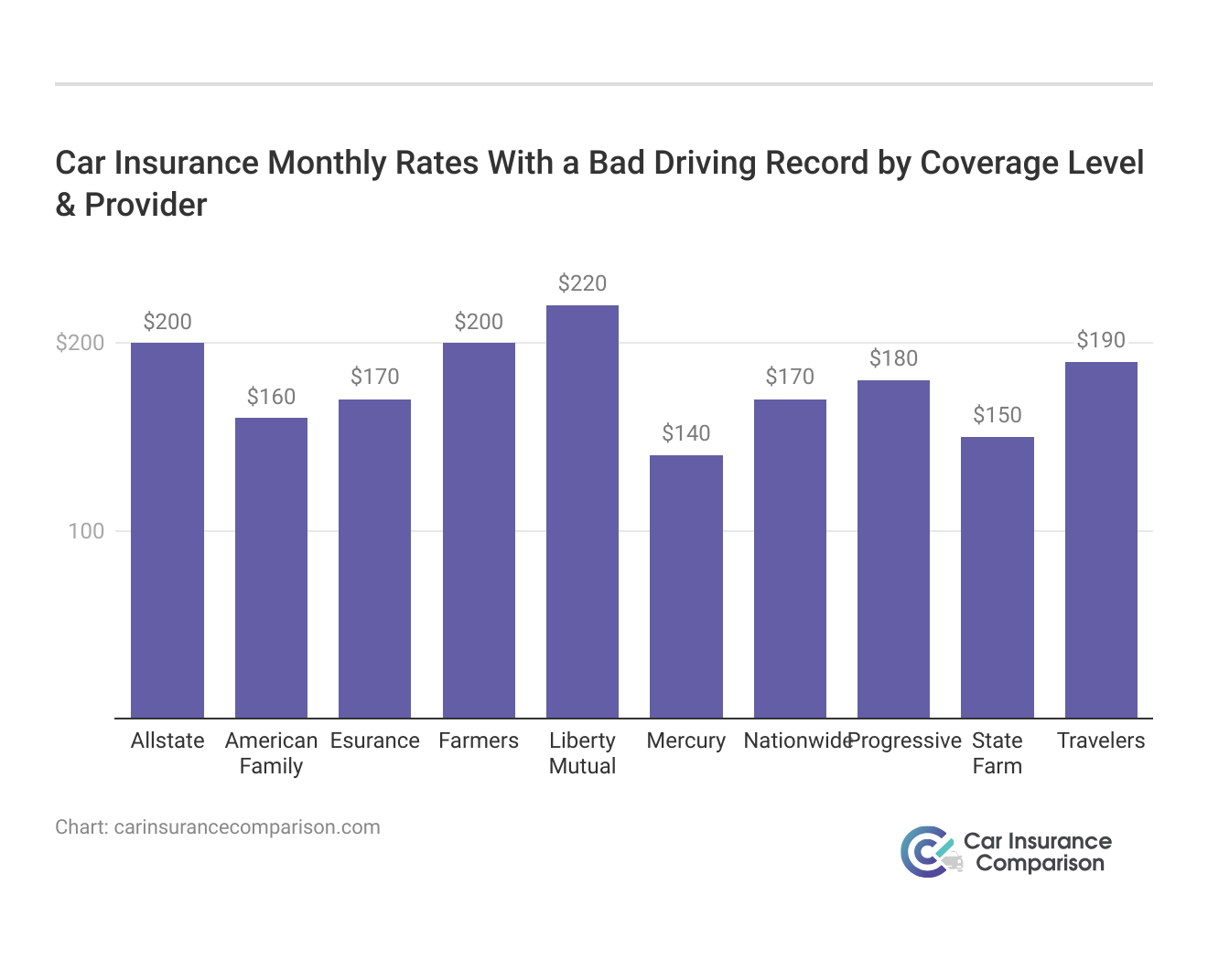 <h3>Car Insurance Monthly Rates With a Bad Driving Record by Coverage Level & Provider</h3>
