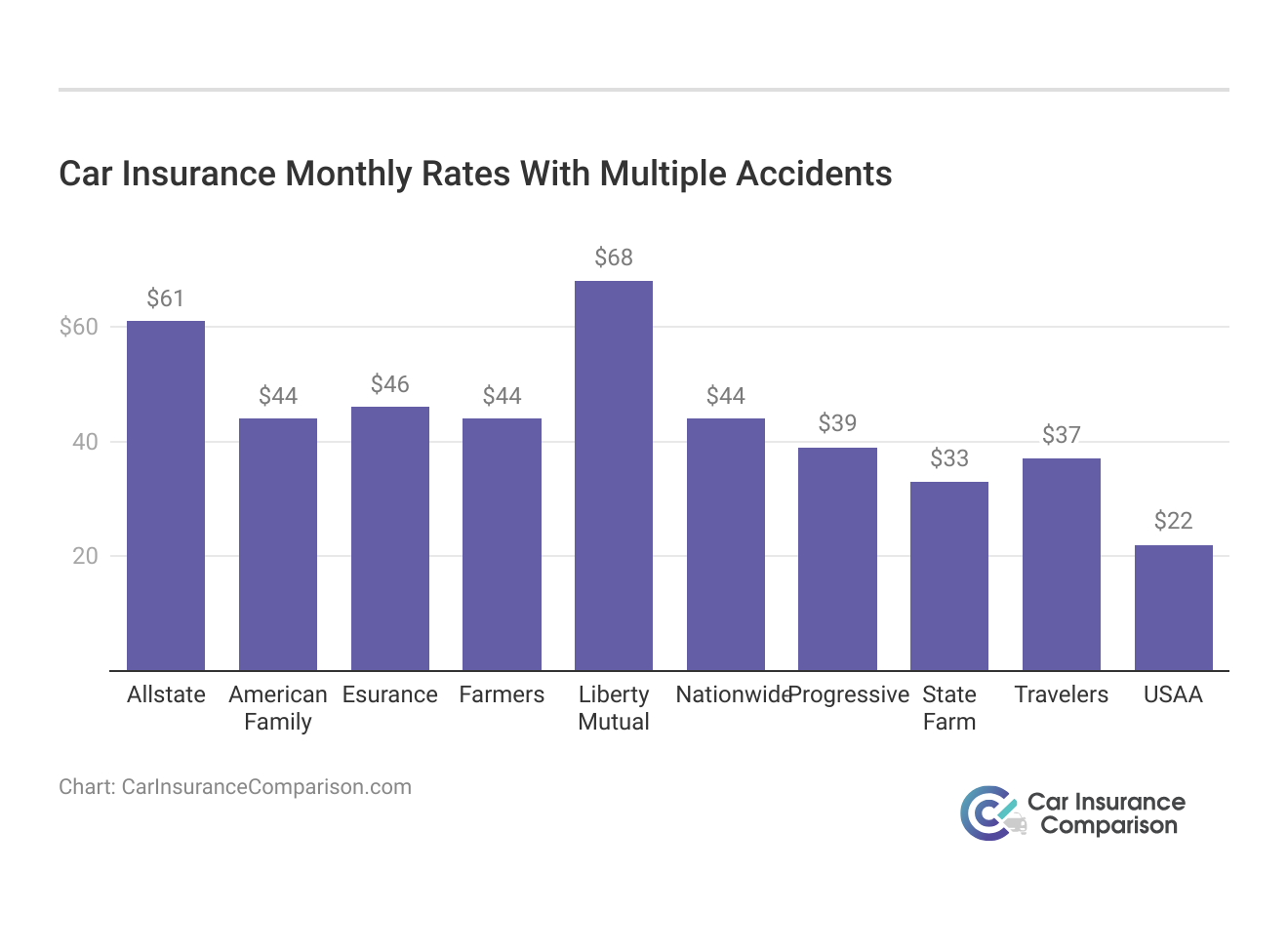 <h3>Car Insurance Monthly Rates With Multiple Accidents</h3>