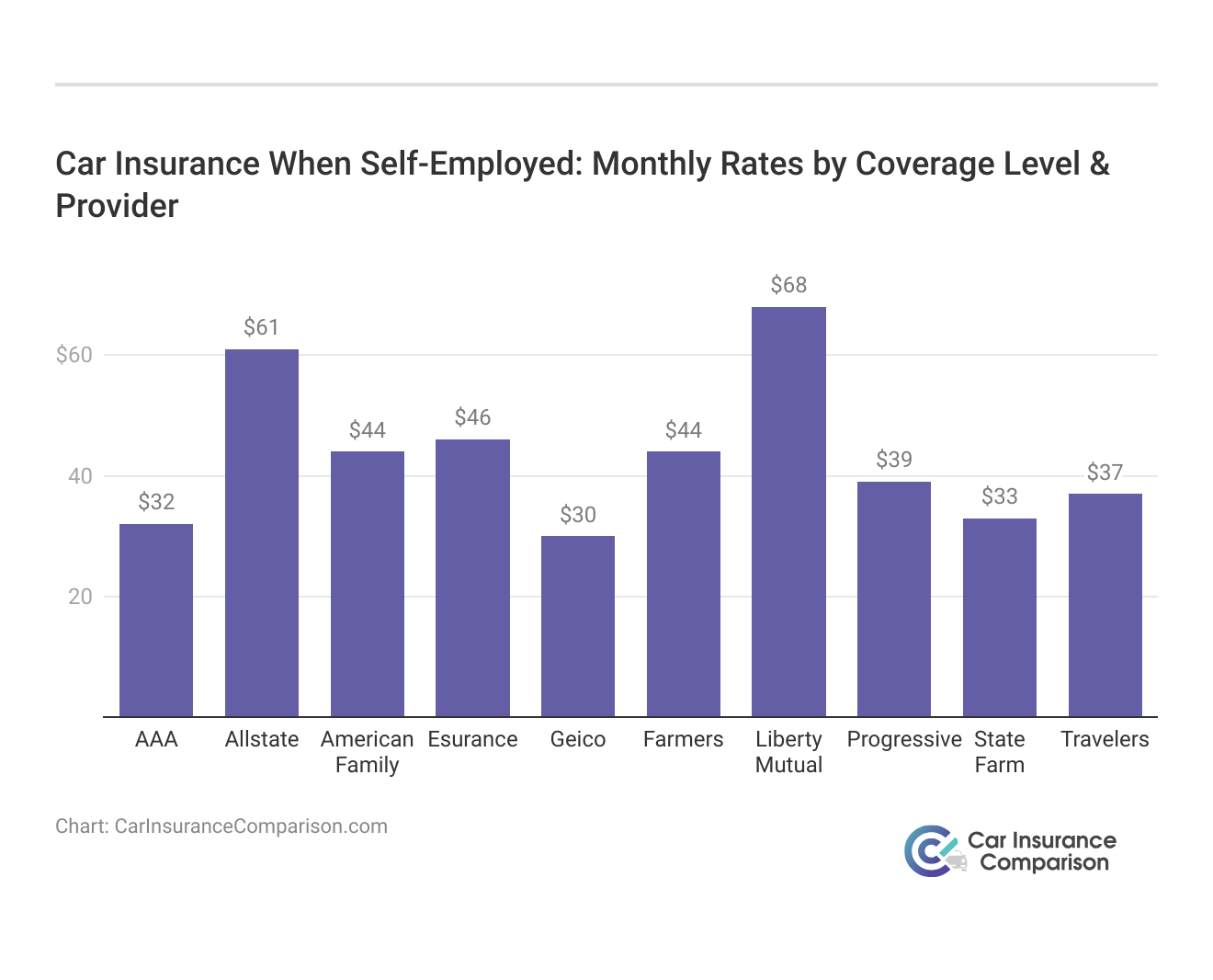 <h3>Car Insurance When Self-Employed: Monthly Rates by Coverage Level & Provider</h3>