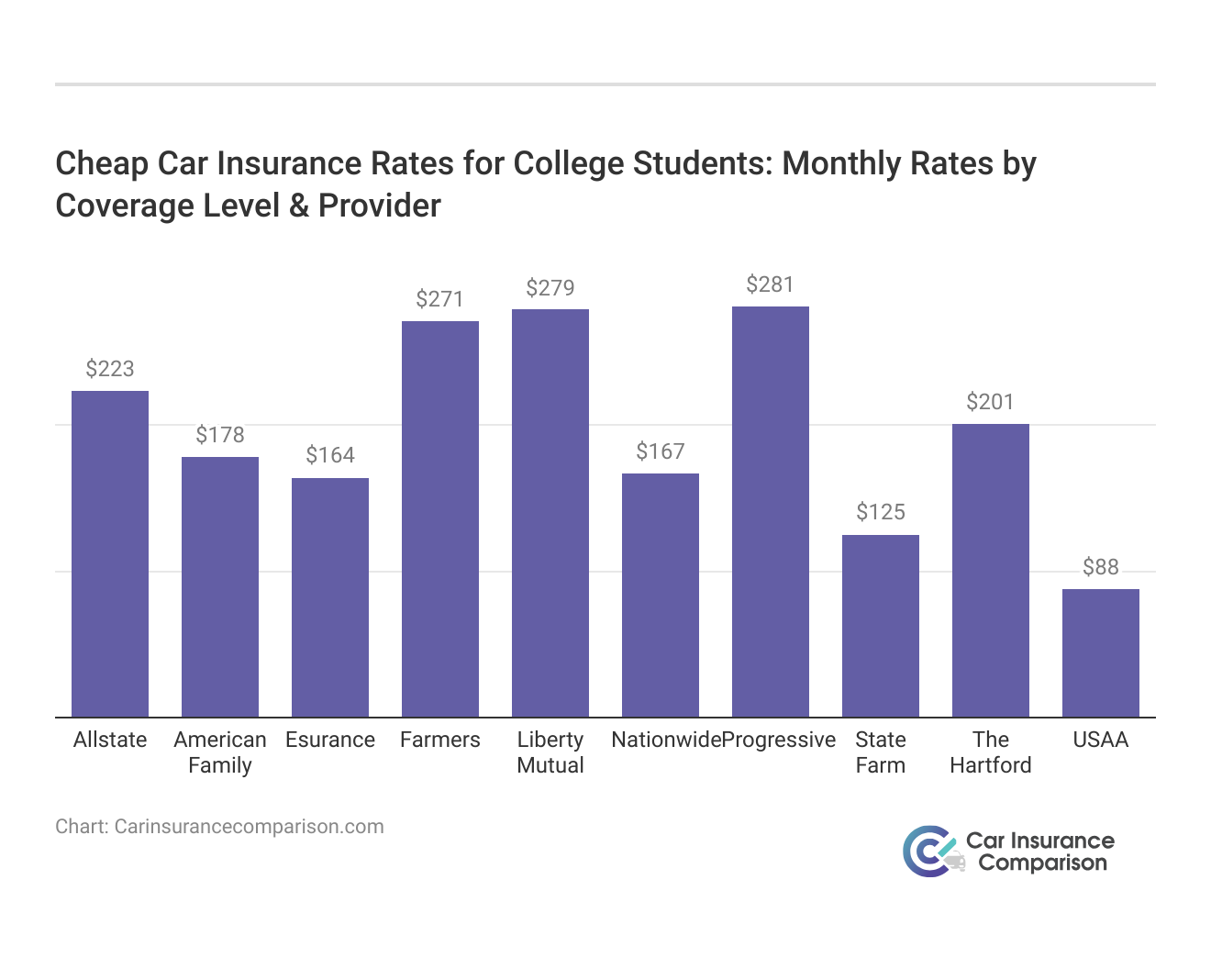 <h3>Cheap Car Insurance Rates for College Students: Monthly Rates by Coverage Level & Provider</h3>
