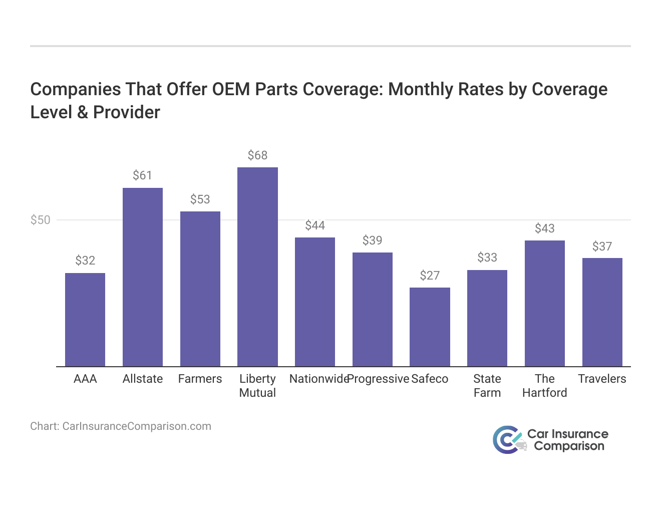 <h3>Companies That Offer OEM Parts Coverage: Monthly Rates by Coverage Level & Provider</h3>