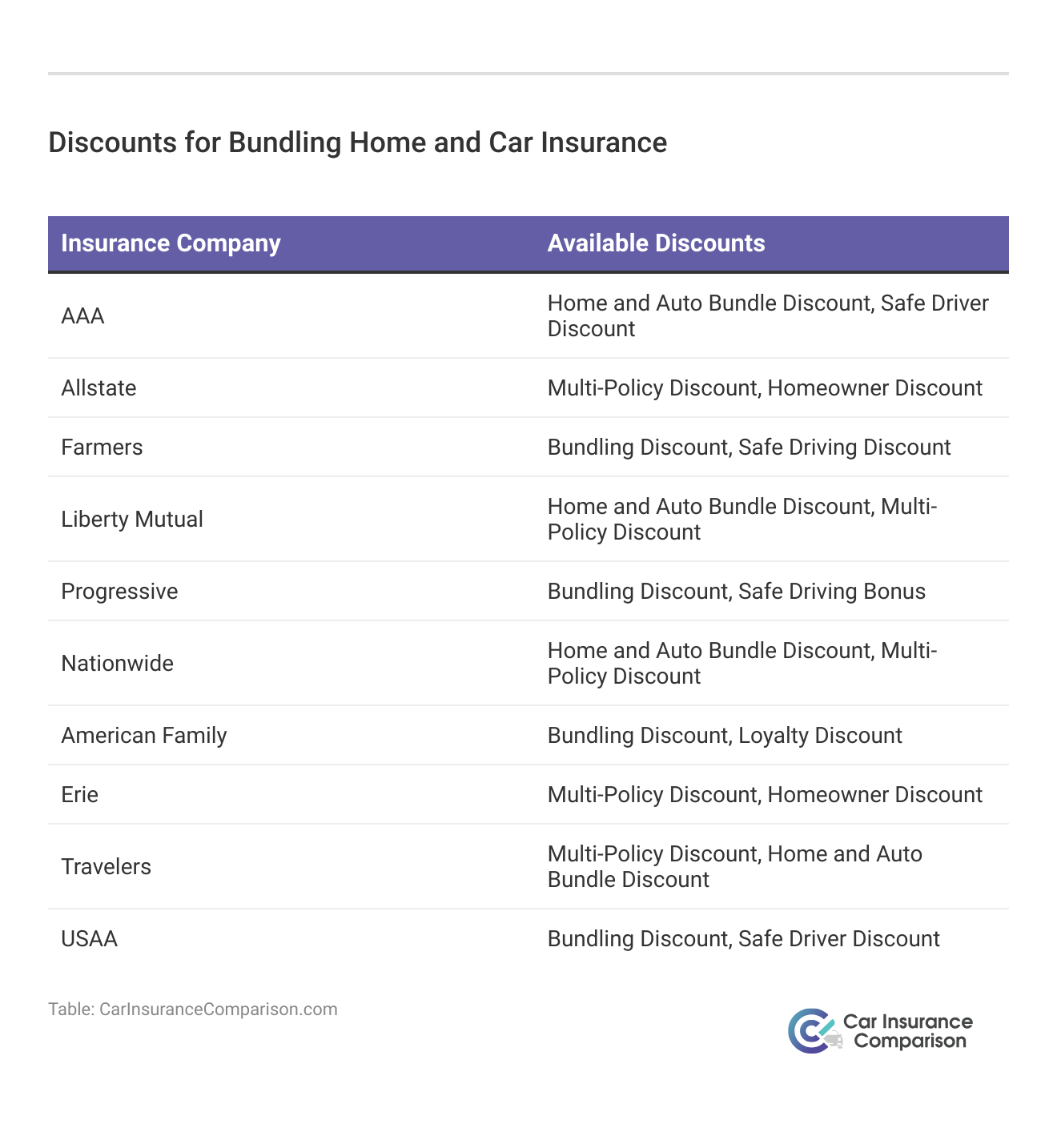<h3>Discounts for Bundling Home and Car Insurance</h3>