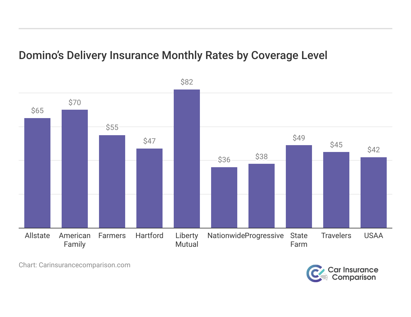 <h3>Domino’s Delivery Insurance Monthly Rates by Coverage Level</h3>