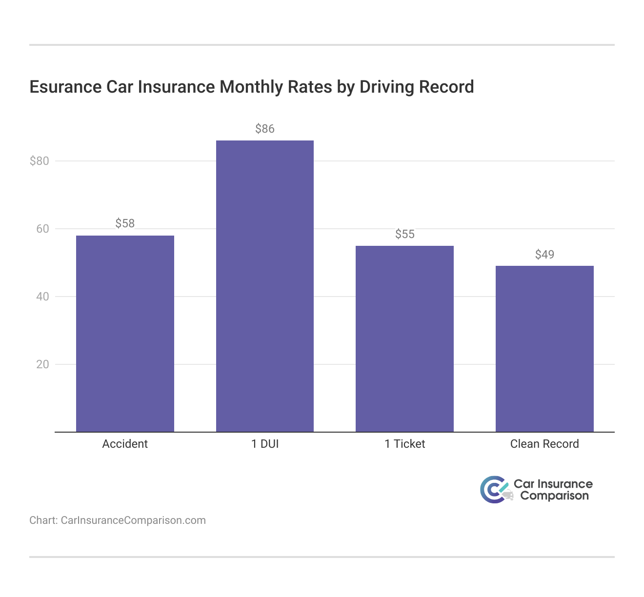 <h3>Esurance Car Insurance Monthly Rates by Driving Record</h3> 