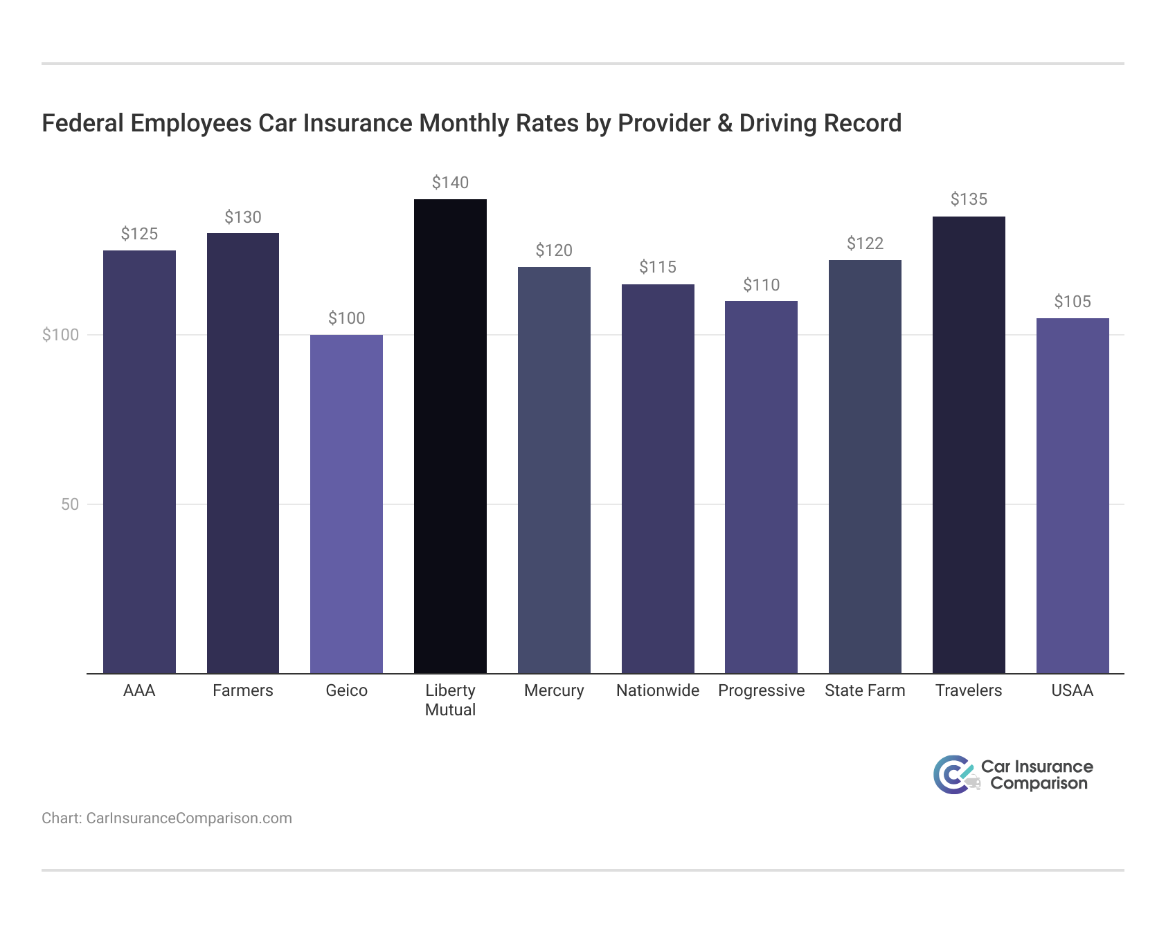 <h3>Federal Employees Car Insurance Monthly Rates by Provider & Driving Record</h3>