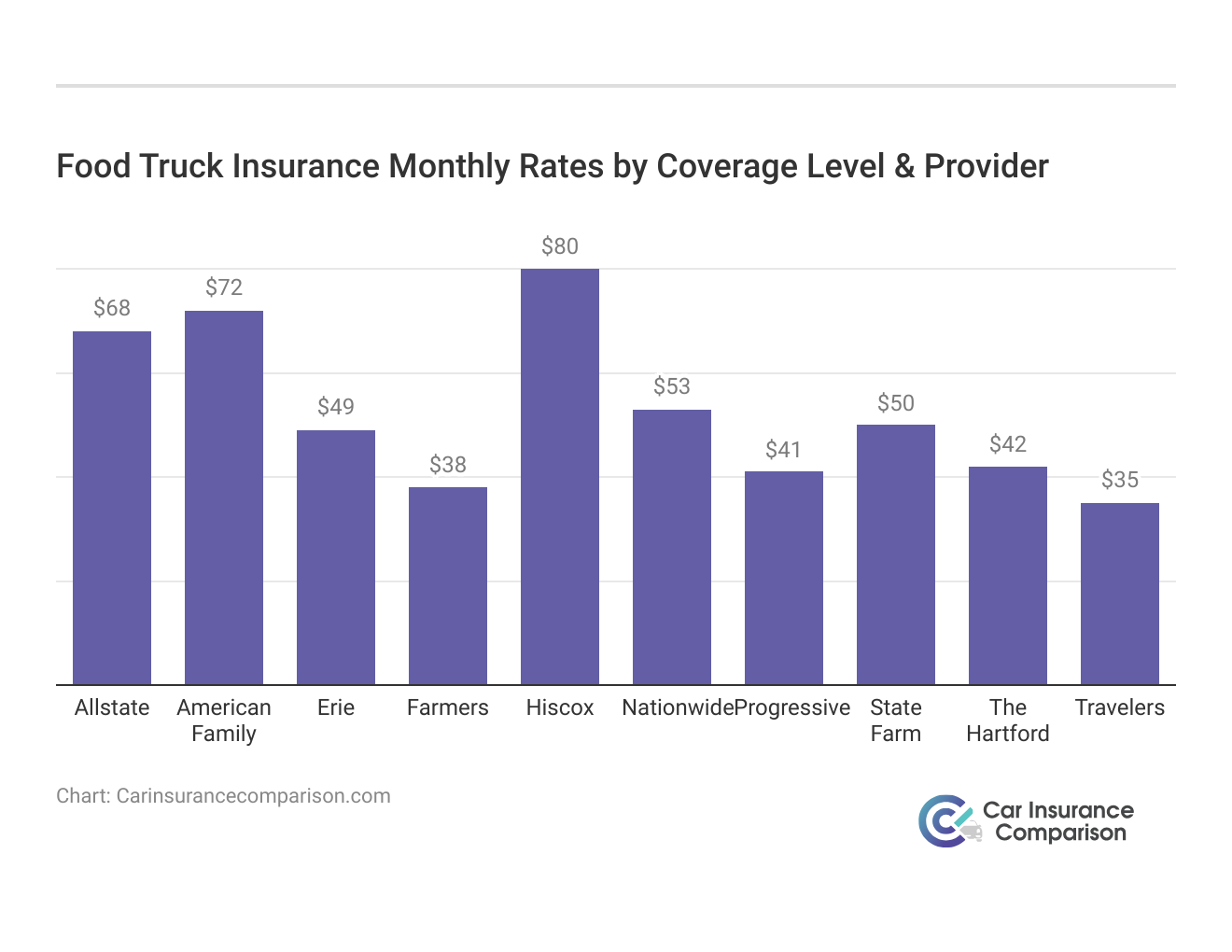 <h3>Food Truck Insurance Monthly Rates by Coverage Level & Provider</h3>