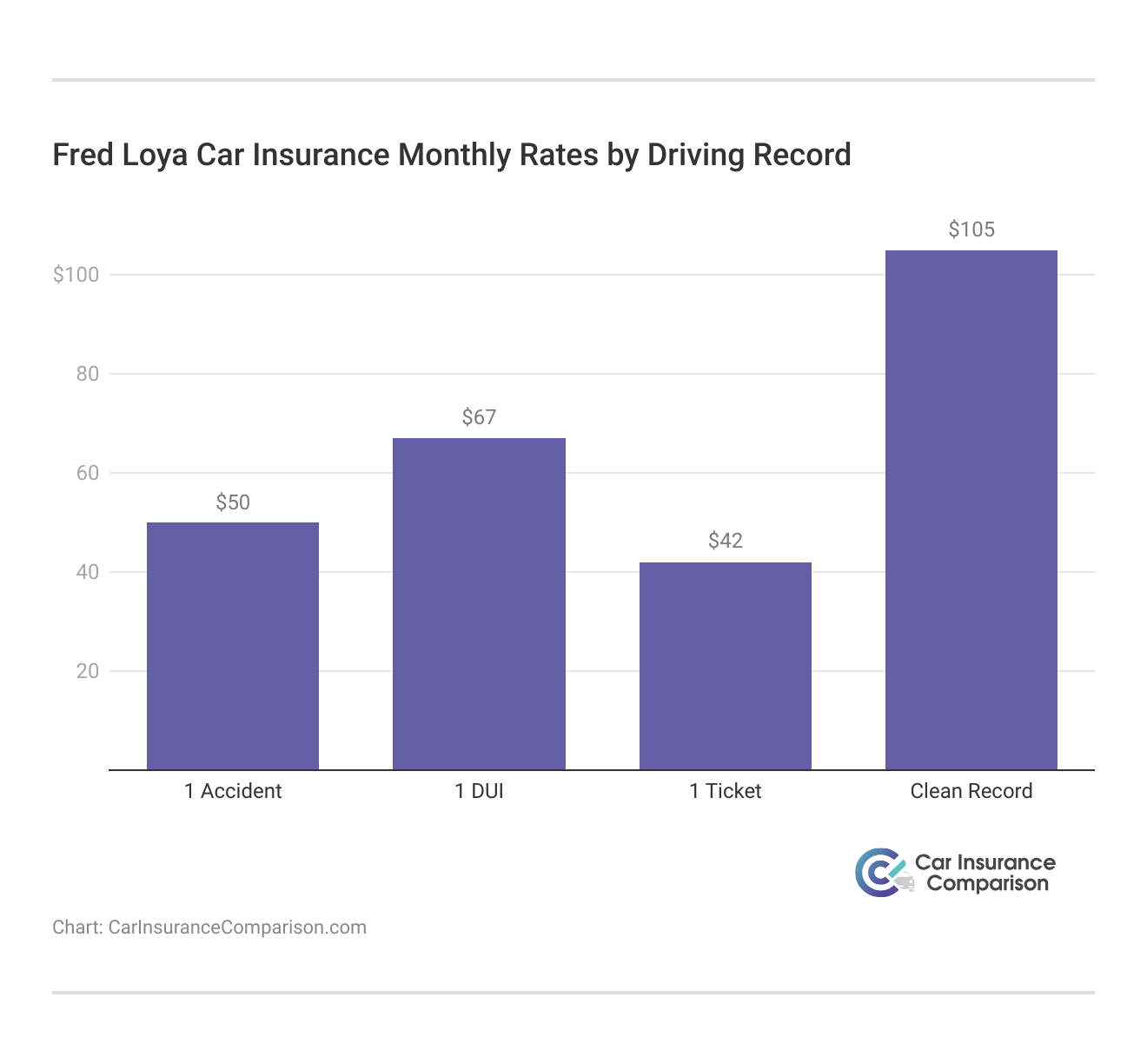 <h3>Fred Loya Car Insurance Monthly Rates by Driving Record</h3>   