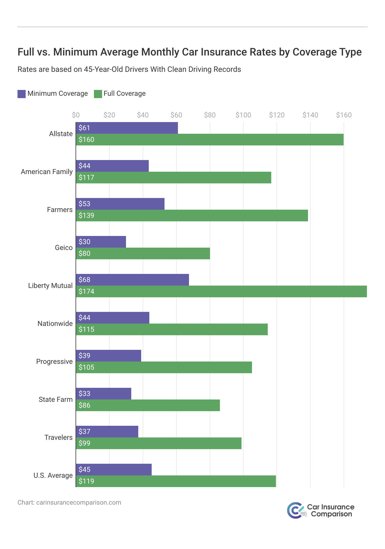 <h3>Full vs. Minimum Average Monthly Car Insurance Rates by Coverage Type</h3>