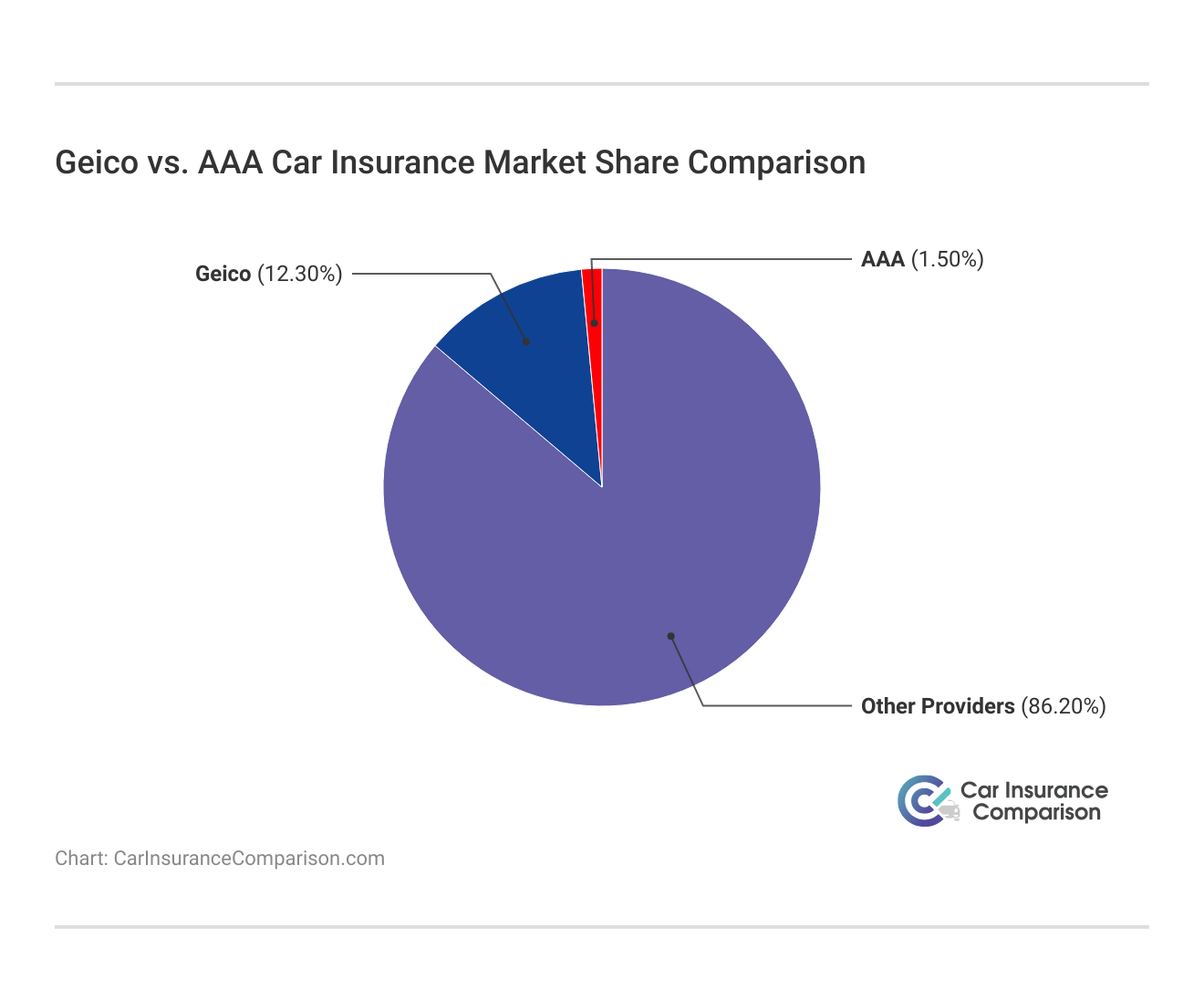 <h3>Geico vs. AAA Car Insurance Market Share Comparison</h3>