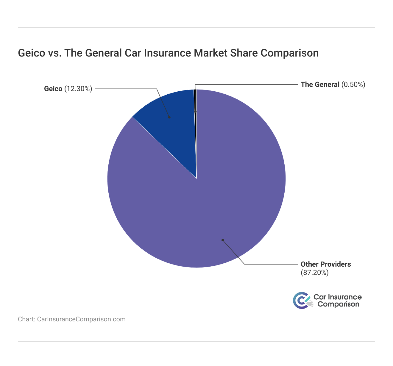 <h3>Geico vs. The General Car Insurance Market Share Comparison</h3>
