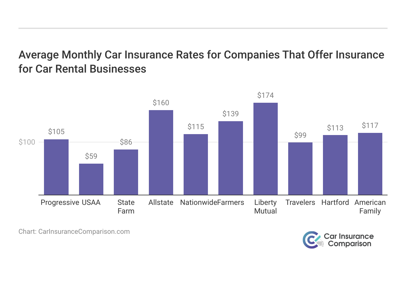 <h3><h3>Average Monthly Car Insurance Rates for Companies That Offer Insurance for Car Rental Businesses</h3></h3>