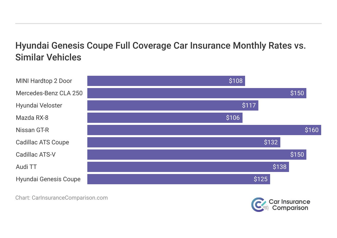<h3>Hyundai Genesis Coupe Full Coverage Car Insurance Monthly Rates vs. Similar Vehicles</h3>
