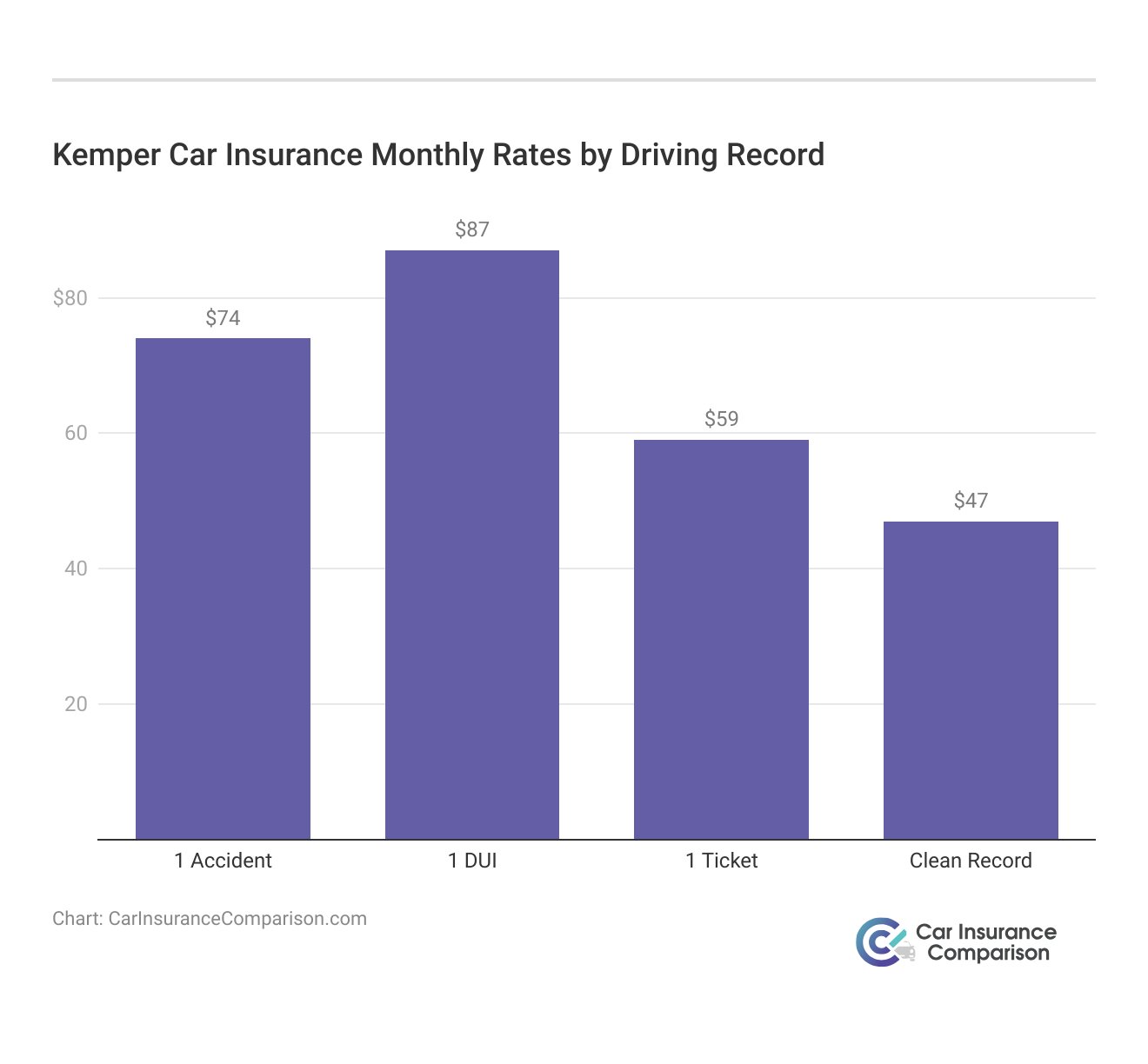 <h3>Kemper Car Insurance Monthly Rates by Driving Record</h3>     