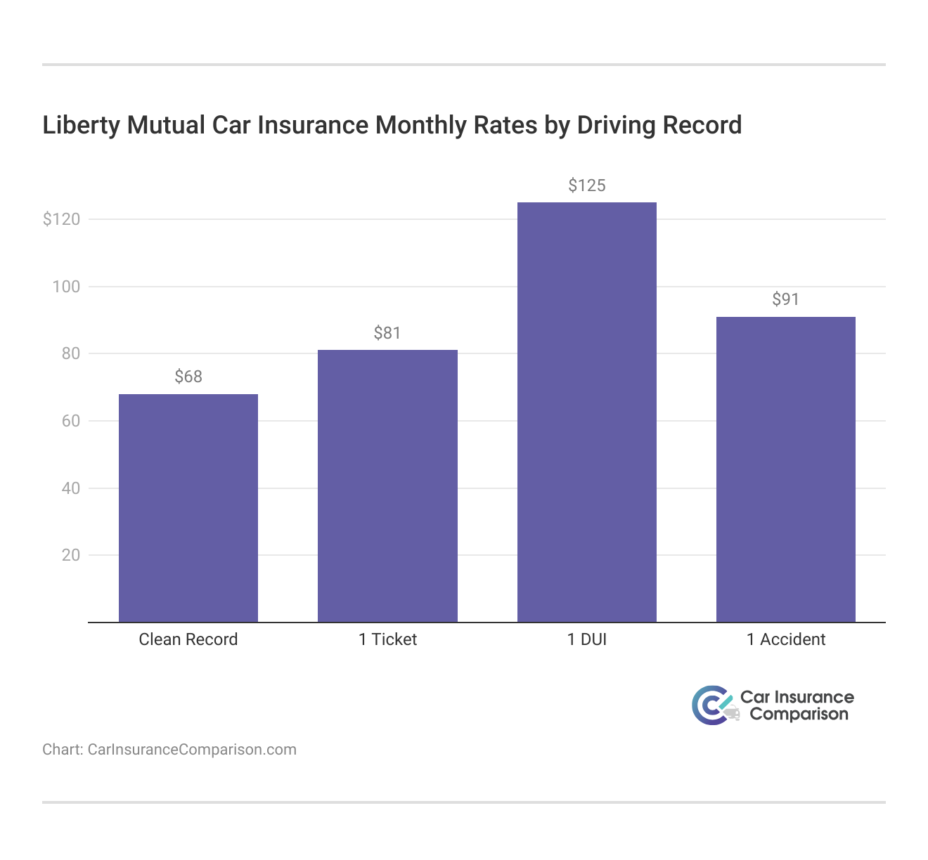 <h3>Liberty Mutual Car Insurance Monthly Rates by Driving Record</h3>