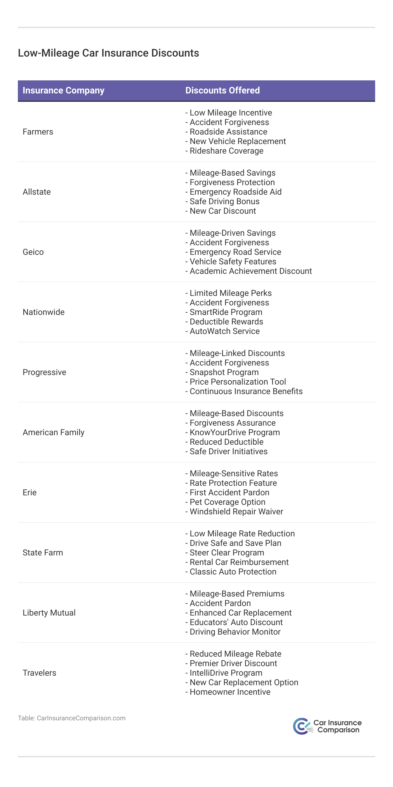 <h3>Low-Mileage Car Insurance Discounts</h3>
