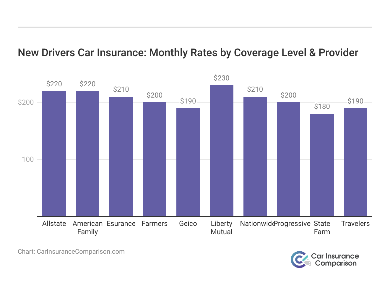 <h3>New Drivers Car Insurance: Monthly Rates by Coverage Level & Provider</h3>