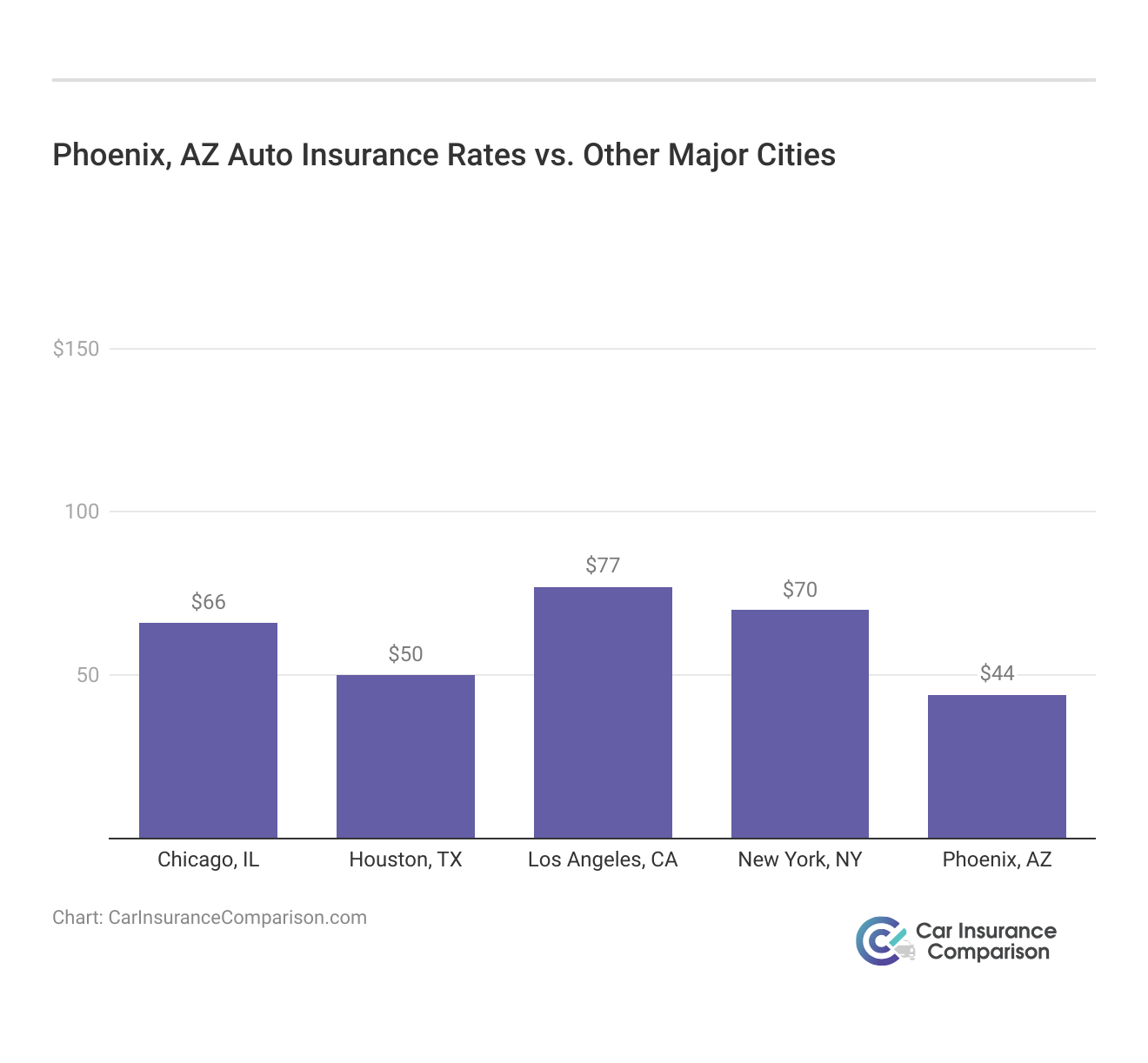 <h3>Phoenix, AZ Auto Insurance Rates vs. Other Major Cities</h3>