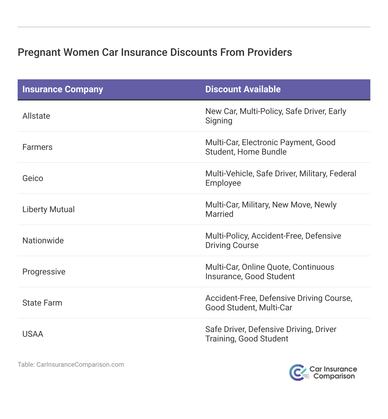 <h3>Pregnant Women Car Insurance Discounts From Providers
</h3>