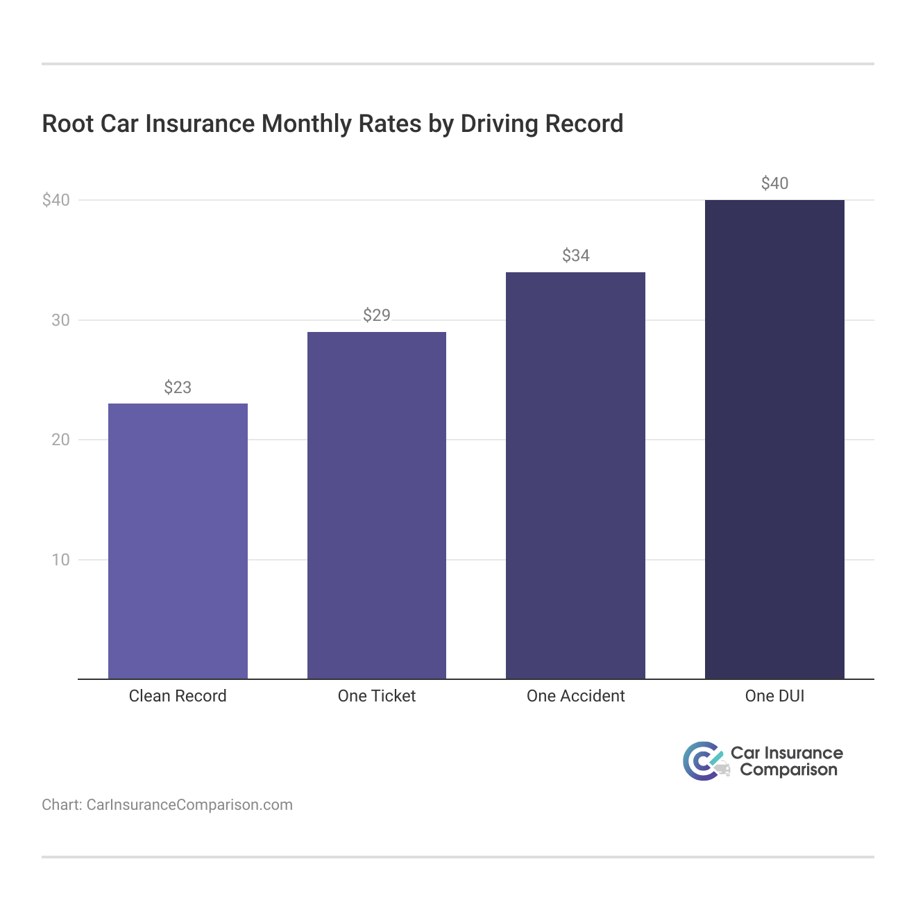<h3>Root Car Insurance Monthly Rates by Driving Record</h3>