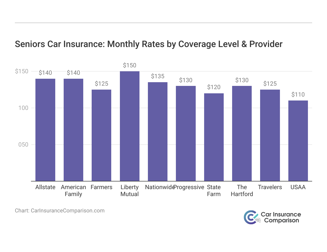 <h3>Seniors Car Insurance: Monthly Rates by Coverage Level & Provider</h3>
