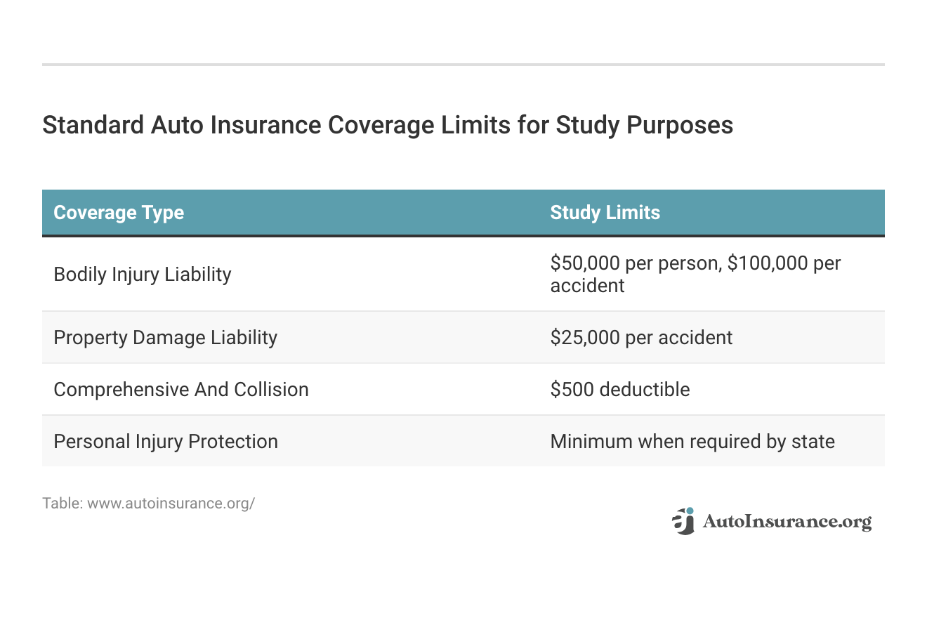 <h3>Standard Auto Insurance Coverage Limits for Study Purposes</h3>