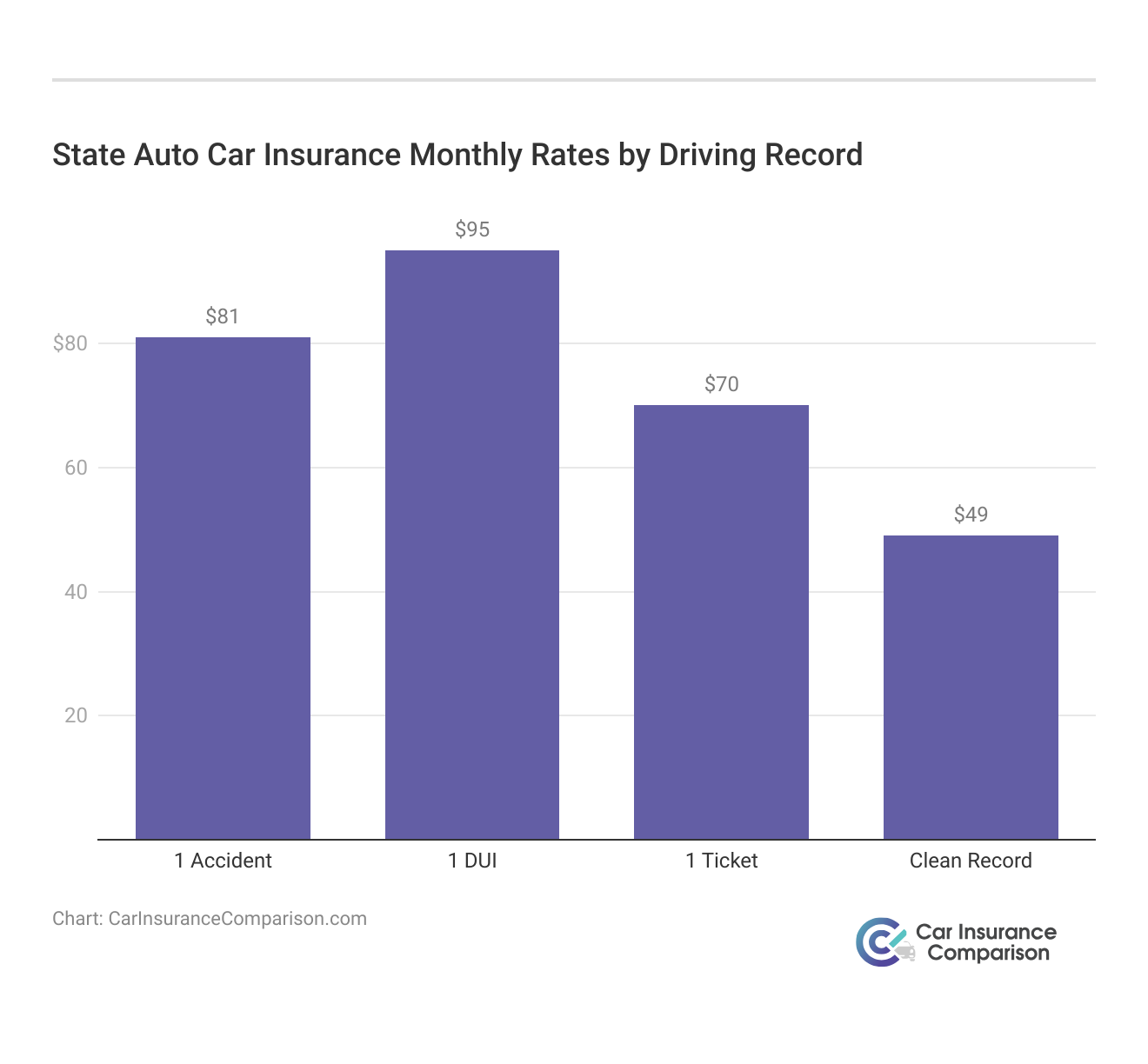<h3>State Auto Car Insurance Monthly Rates by Driving Record</h3>