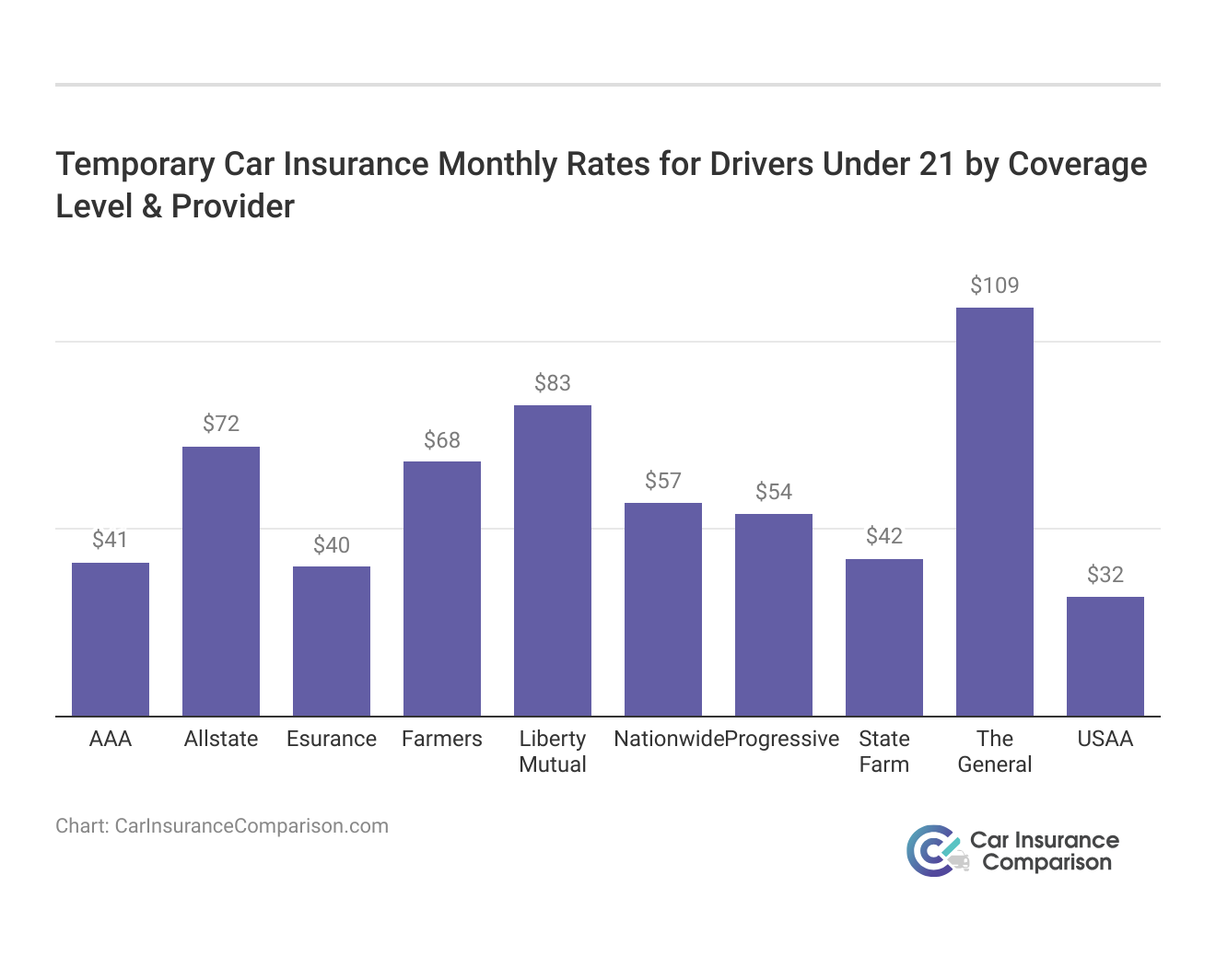 <h3>Temporary Car Insurance Monthly Rates for Drivers Under 21 by Coverage Level & Provider</h3>