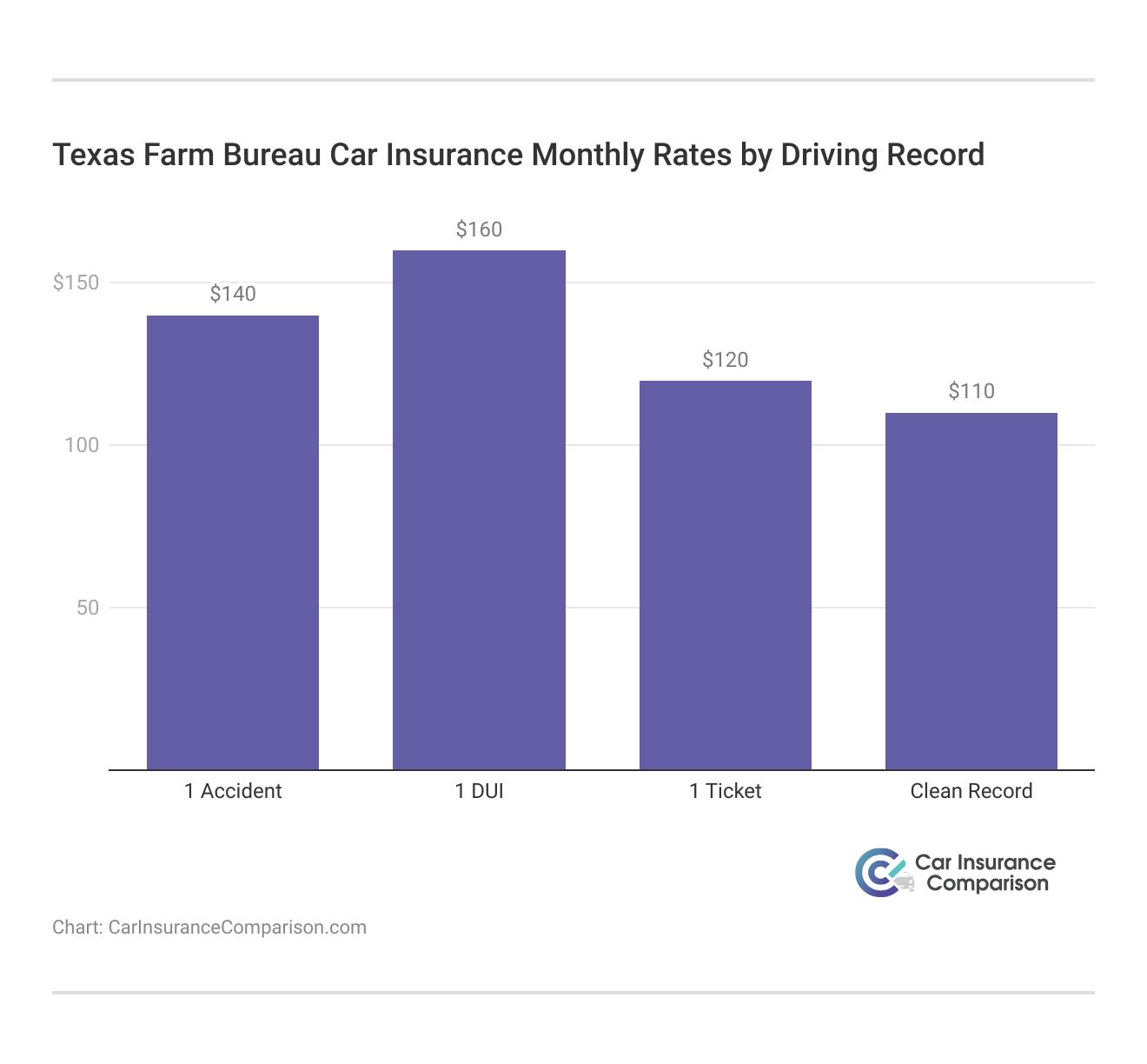 <h3>Texas Farm Bureau Car Insurance Monthly Rates by Driving Record</h3>