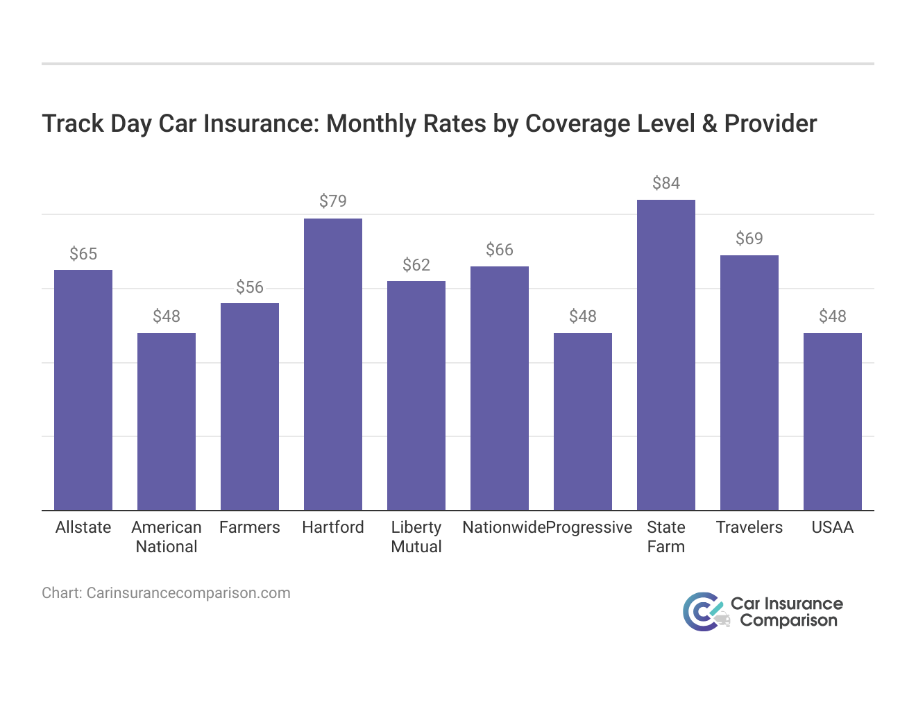 <h3>Track Day Car Insurance: Monthly Rates by Coverage Level & Provider</h3>