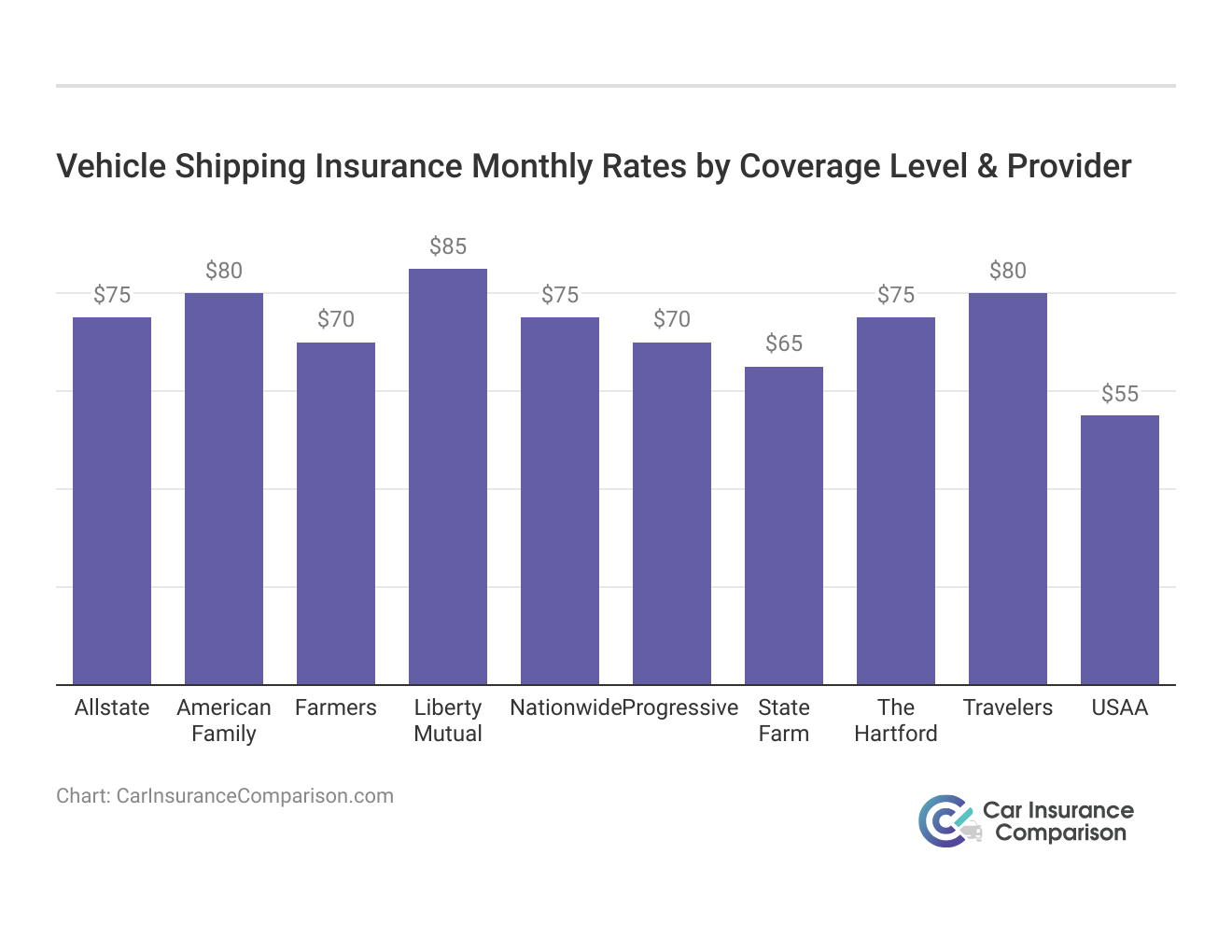 <h3>Vehicle Shipping Insurance Monthly Rates by Coverage Level & Provider</h3>