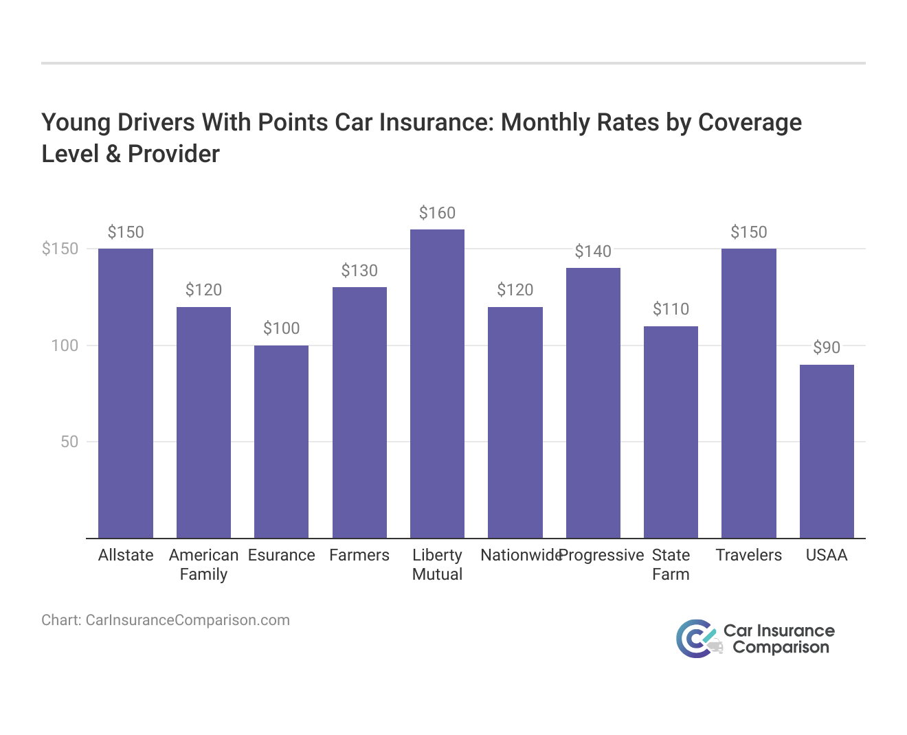 <h3>Young Drivers With Points Car Insurance: Monthly Rates by Coverage Level & Provider</h3>