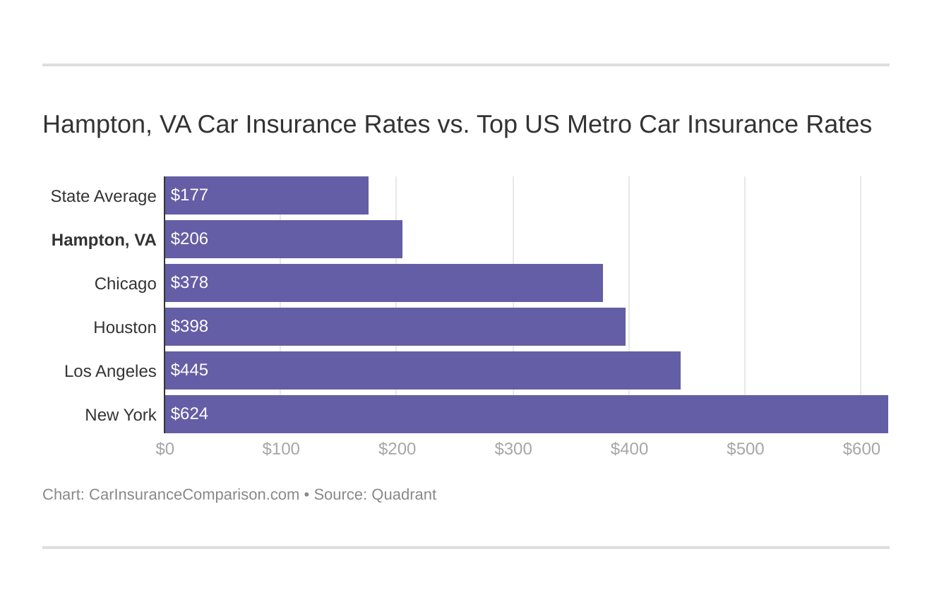 Hampton, VA Car Insurance Rates vs. Top US Metro Car Insurance Rates