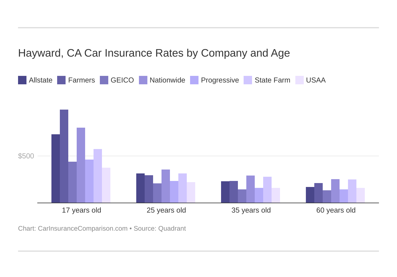Hayward, CA Car Insurance Rates by Company and Age