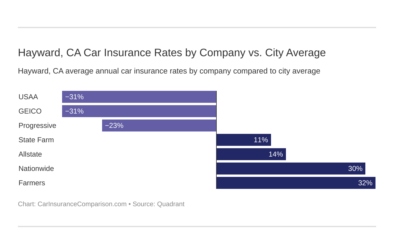Hayward, CA Car Insurance Rates by Company vs. City Average
