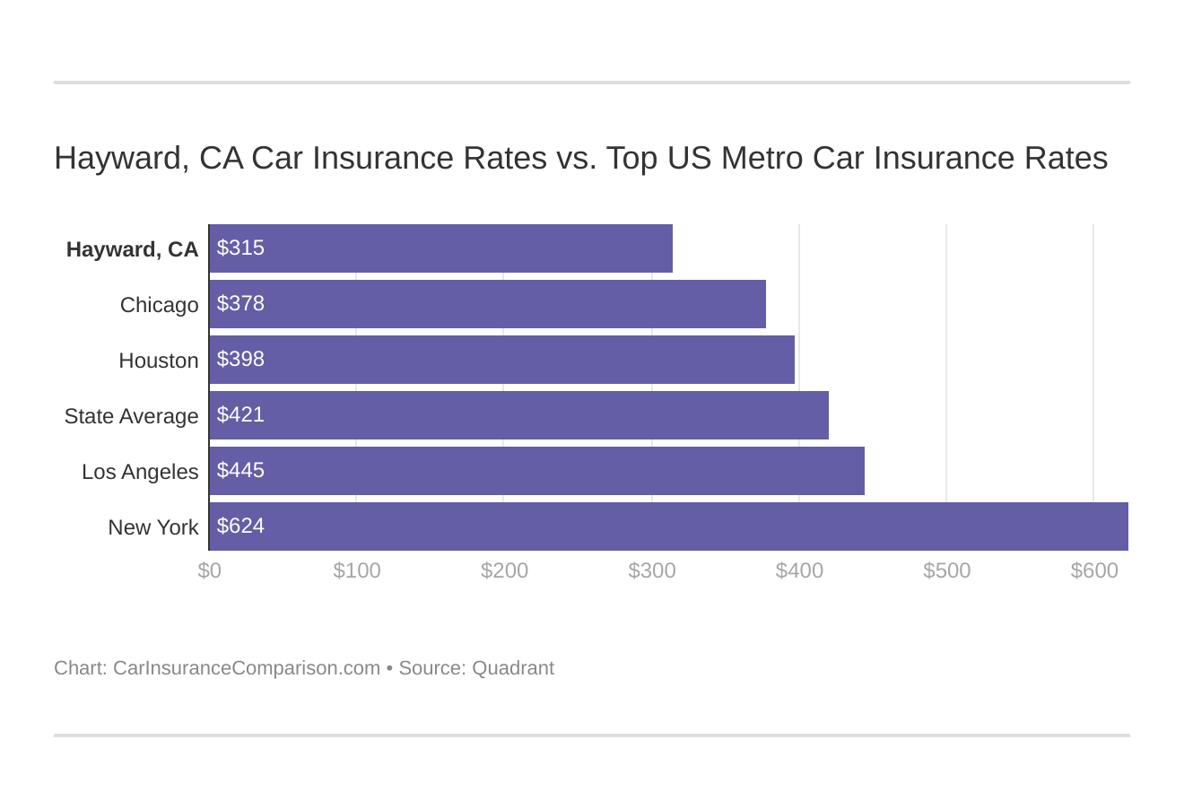 Hayward, CA Car Insurance Rates vs. Top US Metro Car Insurance Rates