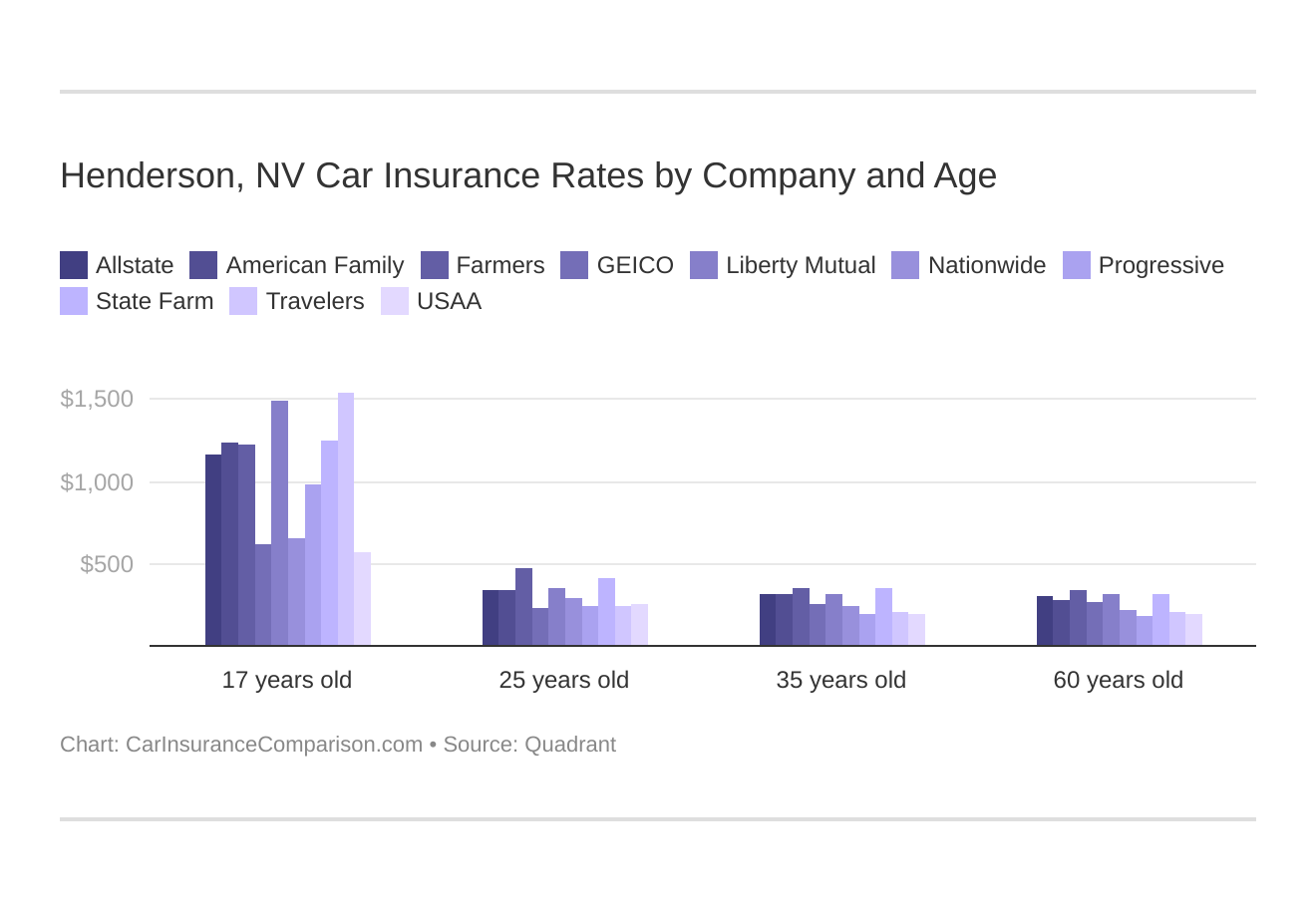 Henderson, NV Car Insurance Rates by Company and Age
