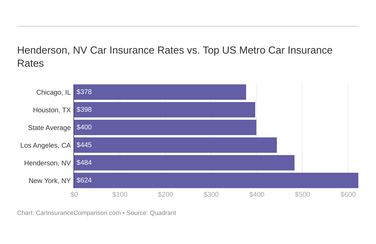 Henderson, NV Car Insurance Rates vs. Top US Metro Car Insurance Rates